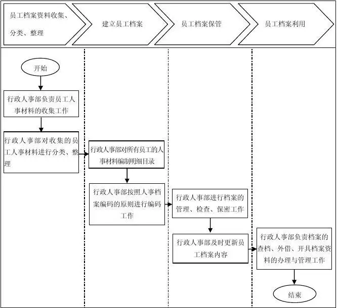 档案整理服务