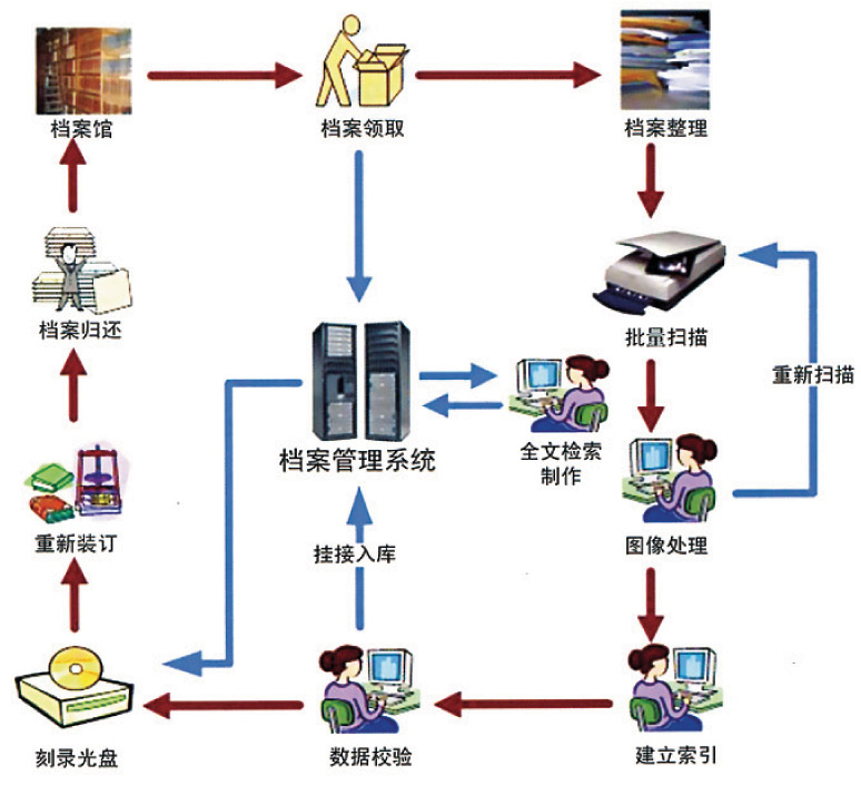 工程档案数字化案例
